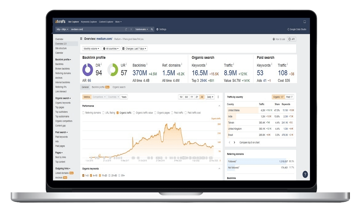 Ahrefs Preview