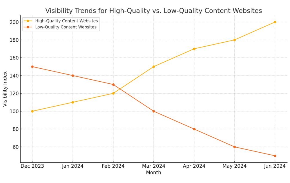 Line graph showing the visibility trends of high-quality content websites increasing, while low-quality content websites decrease after the March 2024 update