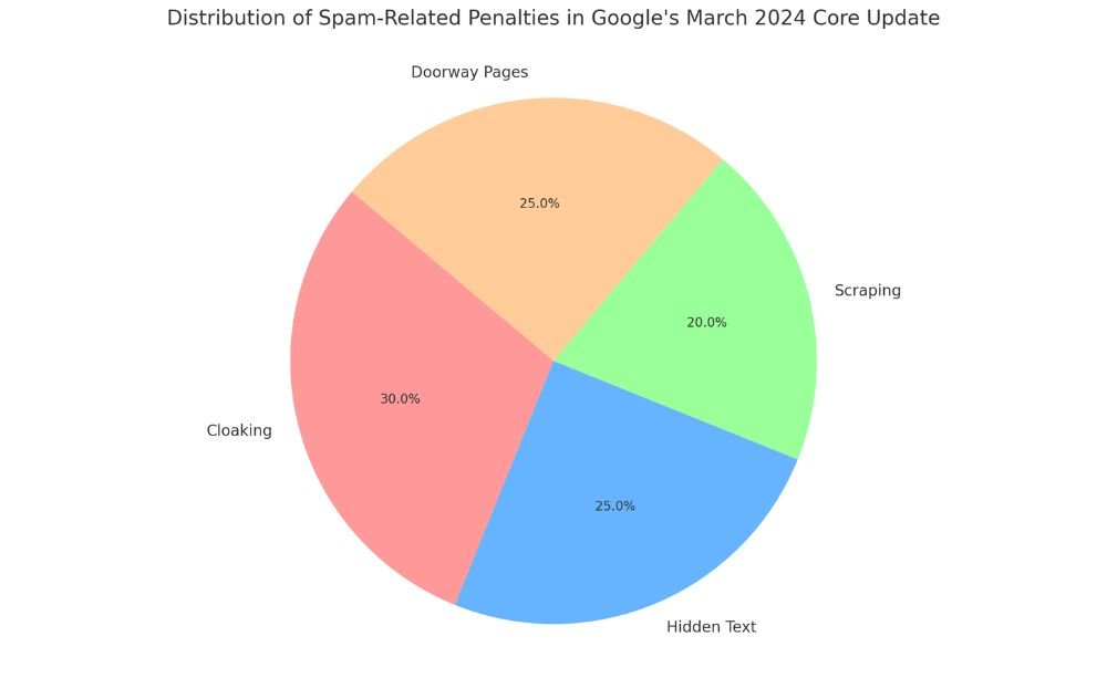 Pie chart showing the types of spam-related penalties issued after Google's 2024 update.