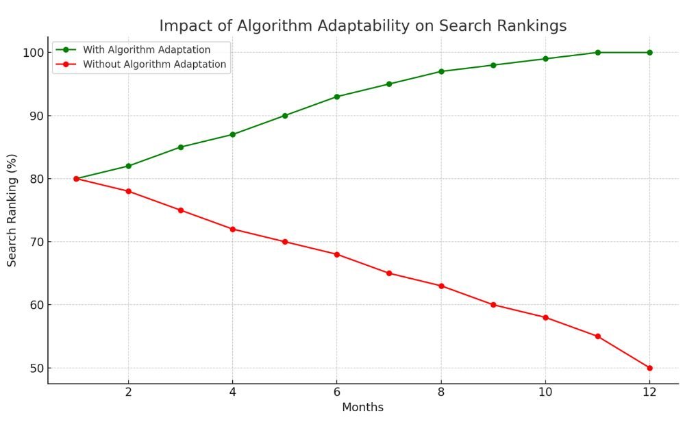 Line graph showing the difference in search rankings over 12 months with and without adapting to algorithm updates.