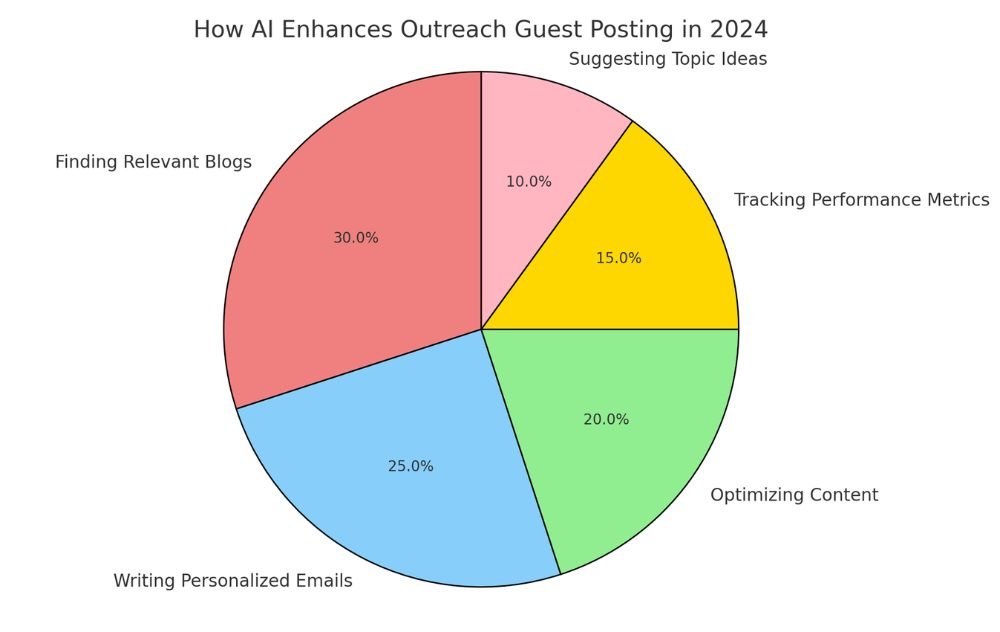 Pie chart showing the breakdown of AI’s role in outreach guest posting: Finding blogs (30%), Writing emails (25%), Optimizing content (20%), Tracking performance (15%), and Suggesting topics (10%).