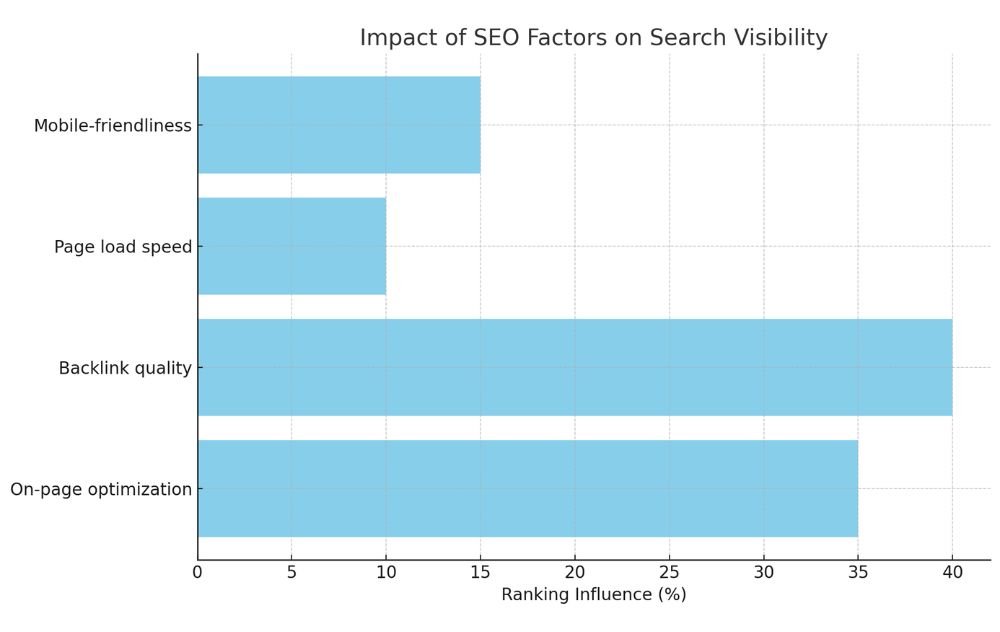 Bar chart displaying the impact of SEO factors like on-page optimization, backlink quality, page load speed, and mobile-friendliness on search visibility.