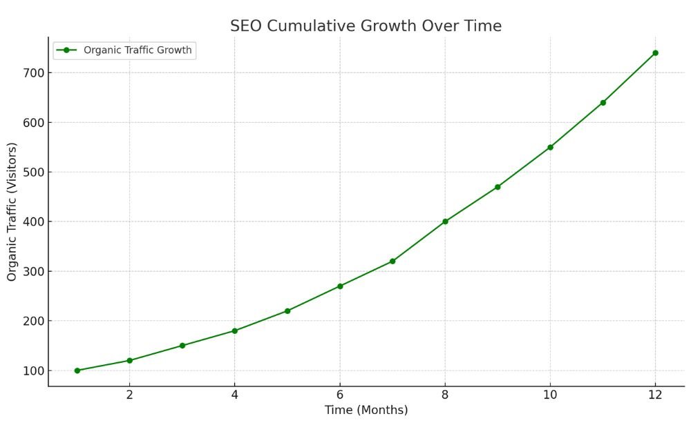 Line graph illustrating the steady growth in organic traffic over 12 months with consistent SEO efforts.