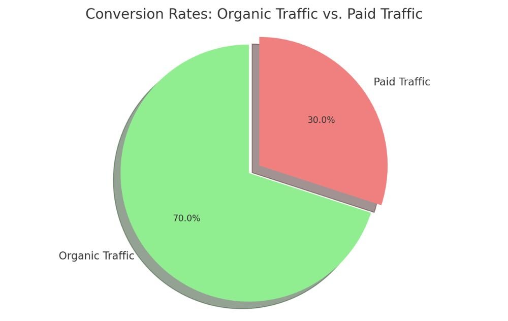 Pie chart comparing conversion rates between organic and paid traffic, with organic traffic yielding a higher percentage of conversions.