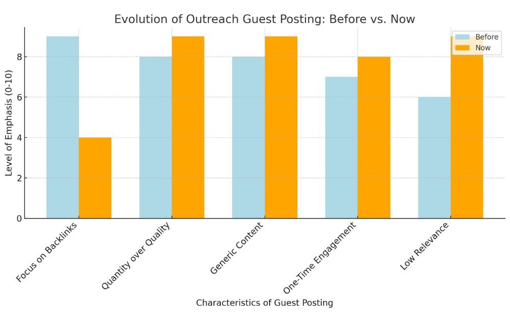 Bar chart comparing outreach guest posting characteristics before and now (2024), showing a shift from backlink-focused strategies to quality content and relationship building.