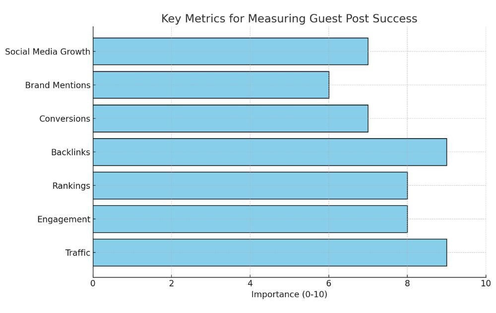 Bar graph showing the importance of metrics such as traffic, engagement, rankings, backlinks, conversions, brand mentions, and social media growth in measuring the success of guest posts.