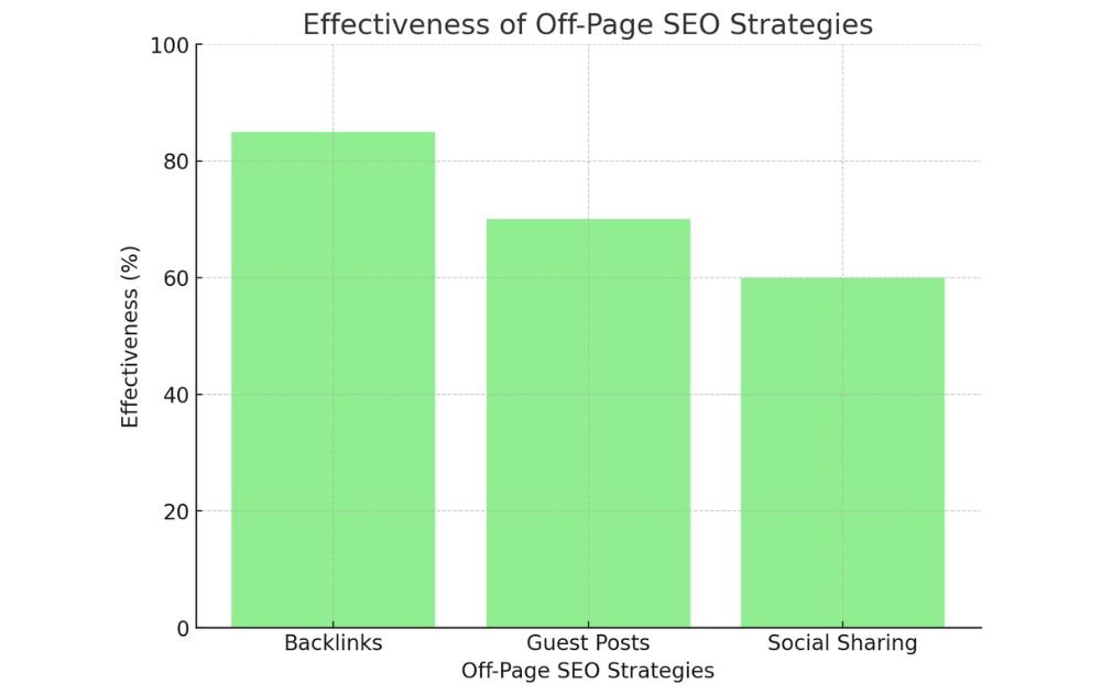 Bar graph comparing the effectiveness of off-page SEO strategies, showing backlinks at 85%, guest posts at 70%, and social sharing at 60%.