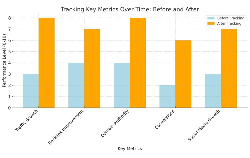 the performance of key metrics, such as traffic, backlinks, domain authority, conversions, and social media growth, before and after tracking guest post performance.