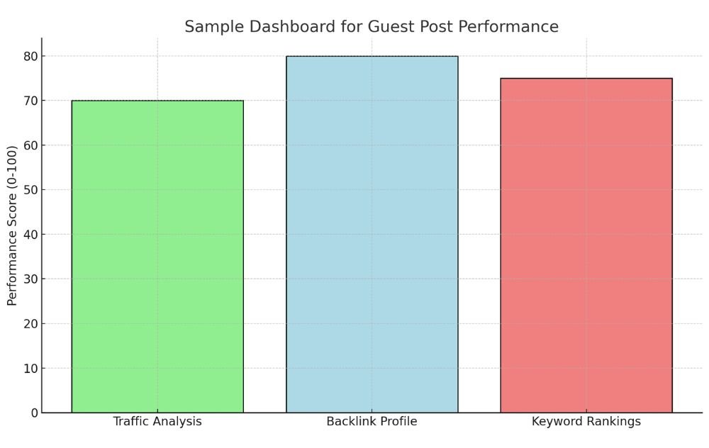 Mock-up of a dashboard showing how tools like Google Analytics, SEMrush, and Ahrefs display guest post performance data, including traffic analysis, backlink profiles, and keyword rankings.