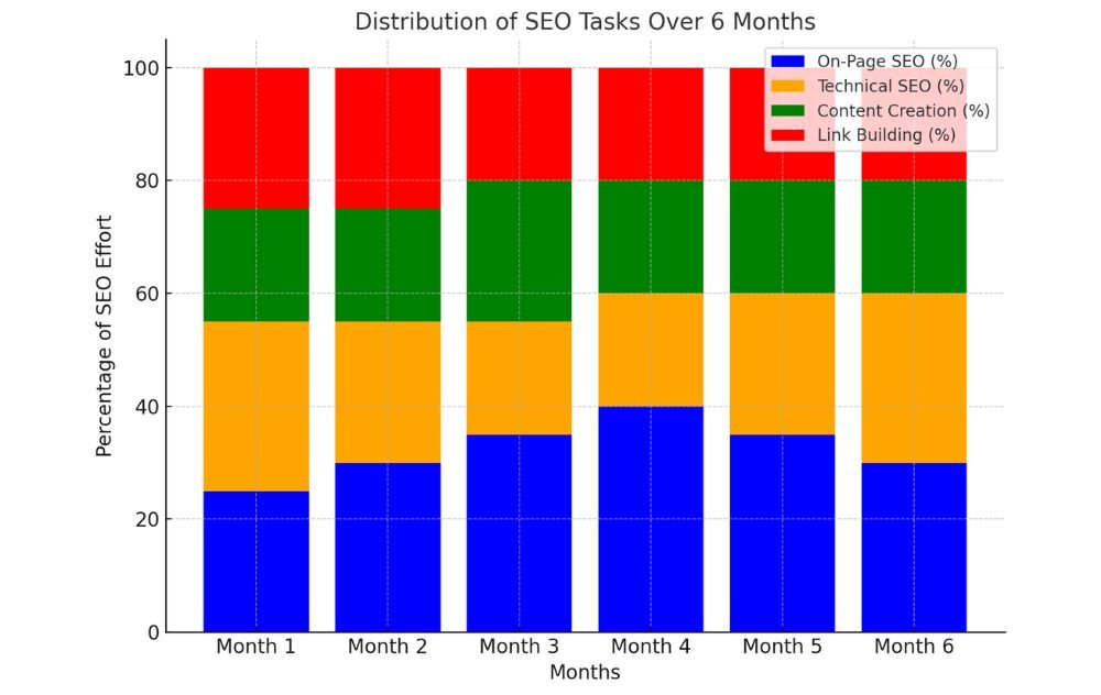 Stacked bar chart showing the distribution of SEO tasks over 6 months. It displays contributions from On-Page SEO, Technical SEO, Content Creation, and Link Building, with On-Page SEO growing from 25% to 30%, and Technical SEO fluctuating between 20% and 30%.