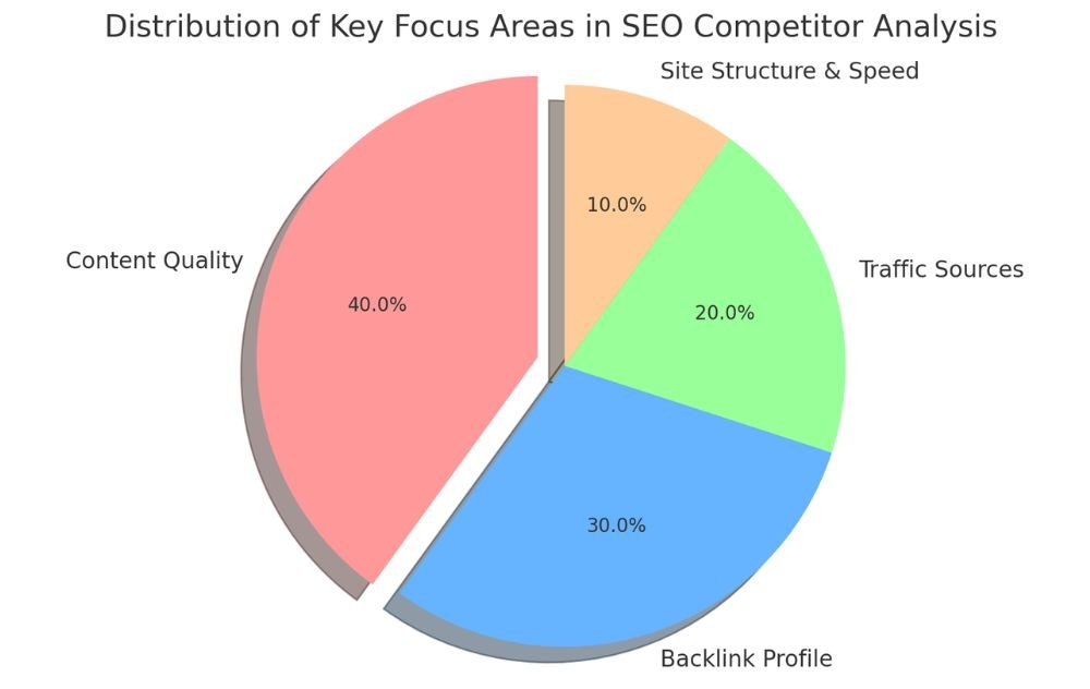 Pie chart showing the distribution of key factors in SEO competitor analysis, with 40% for content quality, 30% for backlink profile, 20% for traffic sources, and 10% for site structure and speed.